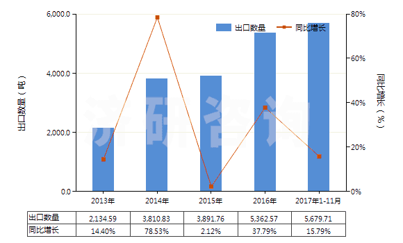 2013-2017年11月中國其他丙烯酸聚合物板片膜箔及扁條(非泡沫料的,未用其他材料強化,層壓,支撐)(HS39205900)出口量及增速統(tǒng)計